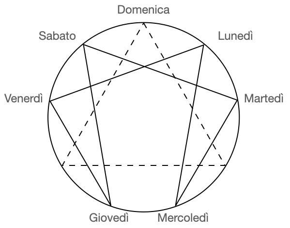 ennegramma con giorni della settimana
